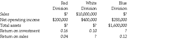 Provide the missing data for the following situations:   