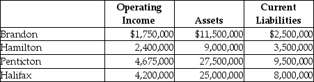 Coptermagic Company supplies helicopters to corporate clients.Coptermagic has two sources of funds: long term debt with a market and book value of $32 million issued at an interest rate of 10%,and equity capital that has a market value of $18 million and book value of $8 million.The cost of equity capital for Coptermagic is 15%,and its tax rate is 30%.Coptermagic has profit centres in four divisions that operate autonomously.The company's results for the past year are as follows: Required: a.Compute Coptermagic's weighted average cost of capital. b.Compute each division's Economic Value Added. c.Rank the divisions by EVA.