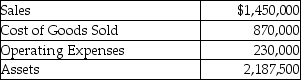 Last year Reynolds Ltd.reported the following results: Required: a.Using the DuPont method,calculate the company's return on investment for the year just ended. b.Assuming the company's sales,operating expenses,and assets remain the same as last year,by how much would the gross margin percentage have to increase to achieve a 20% return on investment? c.Assume the company sets a minimum required return of 13%,what would the residual income be?