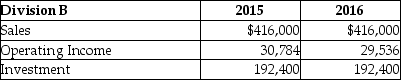 Randall Ltd.reported the following results for its two divisions: Required: a.Using the DuPont method,calculate the return on investment for each division for each year. b.Comment on the performance of each division.