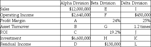 The following table presents information related to three divisions of Bacchus Ltd.: The company's required rate of return is 10%. Required: Solve for the unknowns.