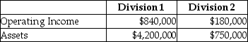 Stratton Industries has two divisions.These divisions reported the following results for the year just ended: Required: a.Calculate the ROI for each division.Which division would you consider to be the most successful? Why? b.Now assume that the company requires a 14% minimum rate of return.Calculate the residual income for each division.Which division would you consider to be the most successful? Why?