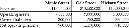 Consolidated Gas Supply Corporation uses the investment center concept for the gasoline stations that it manages in the city.Consolidated has a 15% required rate of return on investment in order for a branch station to be viable.Select operating data for three of its stations for the current year are as follows: Required: a.Compute the return on investment for each station. b.Which station manager is doing best based only on ROI? c.Are any of the stations under performing? d.Should the required rate of return be the same for each station if the business risks are different? Explain.