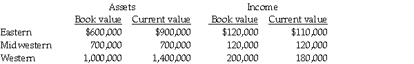 National Can Company has three divisions,Eastern,Midwestern,and Western.Because of very different accounting methods and inflation rates in different countries it is considering multiple evaluation measures.Information gathered about the divisions for the year just ended follows: The company is currently using a required rate of return of 15 percent. Required: a.Compute the ROI using both book value and current value for all divisions.Round to three decimal places. b.Compute residual income using book value and current value for all divisions. c.Does book value or current value provide the better basis for performance evaluation? Why? Which division is the most successful?