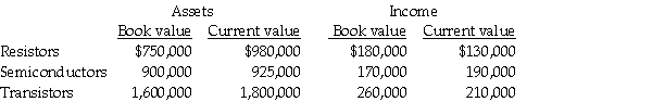 Holmes Electronics Ltd.has three divisions: Resistors,Semiconductors and Transistors,each located in a different geographic region.Data for its most recent year are presented below: The company is currently using a required rate of return of 16 percent. Required: a.Compute the ROI using both book value and current value for all divisions.Round to four decimal places. b.Compute residual income using book value and current value for all divisions. c.Does book value or current value provide the better basis for performance evaluation? Why? Which division is the most successful?
