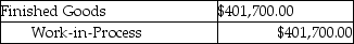 <strong>Which of the following journal entries correctly represents the transfer of completed goods for the current period using the FIFO method of process costing?</strong> A) B) C) D) E)