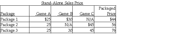 <strong>Use the information below to answer the following question(s). John's Video Game Outlet encounters revenue-allocation decisions with its bundled product sales.Here,two or more of the video games are sold as a single package.Managers at John's are keenly interested in individual product-profitability figures.Information pertaining to its three bundled products and the stand-alone prices of its individual products is as follows: The unit manufacturing costs are $3.60,$4.00,and $5.00 for games A,B,and C,respectively. Calculate the allocation of packaged price for Game A in Package 1,using unit costs as the base.</strong> A)$12.57 B)$13.97 C)$20.84 D)$22.00 E)$23.16
