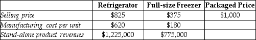 <strong>Answer the following question(s)using the information below: The Appliance Store sells a refrigerator and a freezer as a single package for $1,000.Other data are in the chart below. Using the stand-alone method with physical units as the weight for revenue allocation,what amount will be allocated to the refrigerator?</strong> A)$500.00 B)$20.00 C)$775.00 D)$825.00 E)$687.50