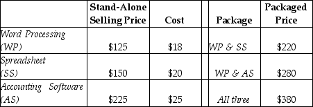 Software For You encounters revenue allocation decisions with its bundled product sales.Two or more units of the software are sold as a single package.Managers at Software For You are keenly interested in individual product profitability figures.Information pertaining to its three bundled products and the stand-alone selling prices of its individual products is as follows: Required: a.Using the stand-alone revenue allocation method,allocate the $380 packaged price of All Three to the three software products 1.with selling prices as the weights. 2.based on physical units. b.Allocate the $380 packaged price of All Three to the three software products using the incremental revenue allocation method.Assume Word Processing is the primary product,followed by Spreadsheet,and then Accounting Software.