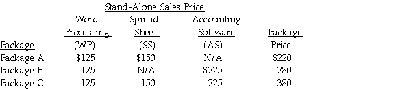 Software For You encounters revenue allocation decisions with its bundled product sales.Two or more of the programs are sold as a single package.Managers at Software For You are keenly interested in individual product profitability figures.Information pertaining to its three bundled products and the stand-alone prices of its individual products is as follows: The unit inventory costs is $18,$20,and $25 for WP,SS,and AS,respectively.Assume AS is the primary product,followed by SS,then WP. Required: Allocate the bundle revenue to each product in Package C,using inventory unit costs as the weighting factor.