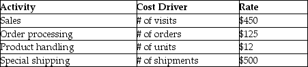 Lynnwood Ltd.is reviewing two of its customers using ABC analysis.It has identified the following customer related activities and their rates: The company has the following information regarding Enbright Ltd.and Jackson Inc.: Sales for Enbright and Jackson are $280,000 and $148,000 respectively.The cost of goods sold on these sales are the same at 52%. Required: Using Customer ABC Analysis,analyze the relative profitability of Enbright and Jackson.
