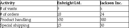 Lynnwood Ltd.is reviewing two of its customers using ABC analysis.It has identified the following customer related activities and their rates: The company has the following information regarding Enbright Ltd.and Jackson Inc.: Sales for Enbright and Jackson are $280,000 and $148,000 respectively.The cost of goods sold on these sales are the same at 52%. Required: Using Customer ABC Analysis,analyze the relative profitability of Enbright and Jackson.