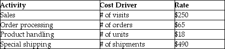 Boxwood Ltd.is reviewing two of its customers using ABC analysis.It has identified the following customer related activities and their rates: The company has the following information regarding Enbright Ltd.and Jackson Inc.: Sales for Ecobright and Samson are $285,000 and $146,000 respectively.The cost of goods sold on these sales are the same at 48%. Required: Using Customer ABC Analysis,analyze the relative profitability of Ecobright and Samson.