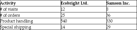 Boxwood Ltd.is reviewing two of its customers using ABC analysis.It has identified the following customer related activities and their rates: The company has the following information regarding Enbright Ltd.and Jackson Inc.: Sales for Ecobright and Samson are $285,000 and $146,000 respectively.The cost of goods sold on these sales are the same at 48%. Required: Using Customer ABC Analysis,analyze the relative profitability of Ecobright and Samson.