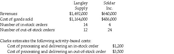 Clarke Industries collects information on two customers for the past year: An in-stock order is an order for which all the items included are in inventory at the time the order is received. Required: Compute the customer specific contribution of each customer for the year using: a.16% of revenues as the allocation rate for customer-related costs. b.The activity-based costing approach.