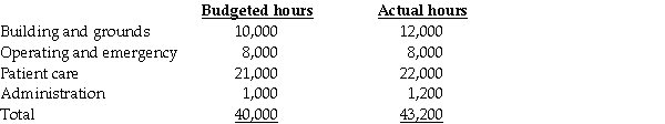 The fixed costs of operating the maintenance facility of General Hospital are $4,500,000 annually.Variable costs are incurred at the rate of $30 per maintenance-hour.The facility averages 40,000 maintenance-hours a year.Budgeted and actual hours per user for the year are as follows: Assume that budgeted maintenance-hours are used to calculate the allocation rates. Required: a.If a single-rate cost allocation method is used,what amount of maintenance cost will be budgeted for each department? b.If a single-rate cost allocation method is used,what amount of maintenance cost will be allocated to each department based on actual usage? c.If a dual-rate cost allocation method is used,what amount of maintenance cost will be budgeted for each department? d.If a dual-rate cost allocation method is used,what amount of maintenance cost will be allocated to each department based on budgeted usage for fixed operating costs and actual usage for variable operating costs?