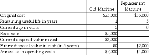 <strong>Jansen Industries is considering replacing a machine that is presently used in its production process.The following information is available:   Which of the information provided in the table is irrelevant to the replacement decision?</strong> A)the annual operating cost of the old machine B)the original cost of the old machine C)the current disposal value of the old machine D)the future disposal value of the replacement machine E)the remaining useful life of the old machine <div style=padding-top: 35px> 