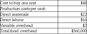 Answer the following question(s)using the information below. Day Star collected the following information:    Day Star can sell 25,000 units per year,at $80 each.The company also has an offer from a subsidiary to rent its plant facilities for $2,000,000.The fixed overhead will be incurred in each alternative,but there will be a savings of $150,000 in the fixed costs under the renting alternative. -Based on the above information only,should Day Star make or buy the product or rent its facilities out?