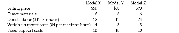 Answer the following question(s)using the information below. Braun's Brakes manufactures three different product lines,Model X,Model Y,and Model Z.Considerable market demand exists for all models.The following per unit data apply: -If there is excess capacity then which model is the most profitable to produce?