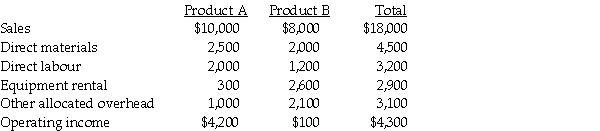 Clinton Company sells two items,product A and product B.The company is considering dropping product B.It is expected that sales of product A will increase by 40% as a result.Dropping product B will allow the company to cancel its monthly equipment rental costing $100 per month.The other existing equipment will be used for additional production of product A.One employee earning $200 per month can be terminated if product B production is dropped.Clinton's other fixed costs are allocated and will continue regardless of the decision made.A condensed,budgeted monthly income statement with both products follows: Required: Prepare an incremental analysis to determine the financial effect of dropping product B.