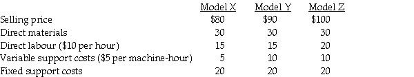 Norton's Mufflers manufactures three different product lines: Model X,Model Y,and,Model Z. Considerable market demand exists for all models.The following per unit data apply: Required: a.For each model,compute the contribution margin per unit. b.For each model,compute the contribution margin per machine-hour. c.If there is excess capacity,which model is the most profitable to produce? Why? d.If there is a machine breakdown,which model is the most profitable to produce? Why? e.How can Norton encourage her sales people to promote the more profitable model?