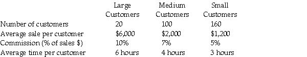 John Hatelak,a sales representative for a manufacturing equipment company,has decided to spend less time traveling.He is going to spend only 172 hours per month with his customers.To do this he will have to give up some of his clients.The following information is from his last full month's sales activities. Required: a.What should be his customer mix in order to maximize his sales commissions? b.What will be his income at the best possible customer mix?