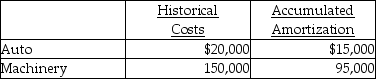 Econ Services has requested your services in determining the book values of the following assets,respectively. General repairs and maintenance for the automobile amounted to $4,000.Machinery maintenance included $2,000 for general upkeep. What are the book values for Auto and Machinery,respectively?