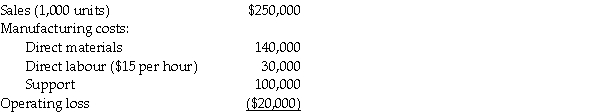 Hackerott Camera is considering eliminating Model AE1 from its camera line because of losses over the past quarter.The past three months of information for model AE1 is summarized below: Support costs are 70% variable and the remaining 30% is depreciation of special equipment for model AE1 that has no resale value. Should Hackerott Camera eliminate Model AE1 from its product line? Why or why not?