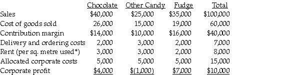 The management accountant for the Chocolate S'more Company has prepared the following income statement for the most current year: * The company pays for the entire space and allocates based on sq.metres used. Required: a.Do you recommend discontinuing the Other Candy product line? Why or why not? b.If the Chocolate product line had been discontinued,corporate profits for the current year would have decreased by what amount?