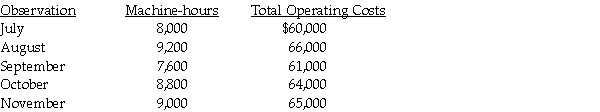 A cost analyst collected the following information for the Machining Department: Required: a.Determine the estimating cost function with machine-hours as the cost driver using the high-low method. b.If December's estimated machine-hours total 8,400,what is the estimated cost of the Machining Department?