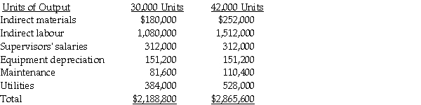 The Wildcat Company has provided the following information for the factory overhead cost pool: Required: Using the high-low method and the information provided above, a.identify the linear cost function equation and b.estimate the total cost at 36,000 units of output.