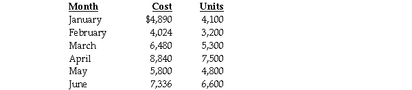 Presented below are the production data for the first six months of the year for the mixed costs incurred by Gallup Company. Required: Using the high-low method determine the forecasted cost for July if the number of units produced is expected to be 5,000.