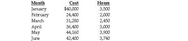 The Gangwere Company has assembled the following data pertaining to certain costs that cannot be easily identified as either fixed or variable.Gangwere Company has heard about a method of measuring cost functions called the high-low method and has decided to use it in this situation. Required: Using the high-low method determine the forecasted cost for July if the number of hours used is expected to be 3,200.