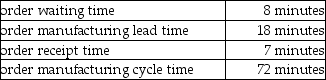 A company has identified the following data: What is the order manufacturing time?