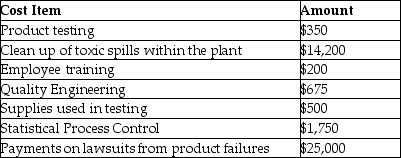 Carl Clarkson and Lenny Lenid have been assigned to review the costs of quality at the Sprotton Chemicals Ltd.for the month of September.All amounts are in thousands (000's). Some information from a competitor,Sheltonville Industries,has been leaked.You learn that Sheltonville's costs of quality (as a percentage of total costs of quality)is 15% on external failure,20% on internal failure,35% on appraisal and the rest on prevention. Required: a.Prepare a cost of quality report for September for the Sprotton Chemicals including calculations of each cost category as a percentage of total costs of quality. b.Compare Sprotton's approach to quality management to Sheltonville's.Comment on your findings.(What are the implications of the differences?)