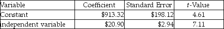 Pam's Stables used two different independent variables (trainer hours and number of horses)in two different equations to evaluate the cost of training horses.The most recent results of the two regressions are as follows: Trainer's hours: R<sup>2</sup> = 0.56 Number of horses: R<sup>2</sup> = 0.63 What is the estimated total cost for the coming year if 16,000 trainer hours are incurred and the stable has 400 horses to be trained,based on the best cost driver?