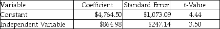 Pam's Stables used two different independent variables (trainer hours and number of horses)in two different equations to evaluate the cost of training horses.The most recent results of the two regressions are as follows: Trainer's hours: R<sup>2</sup> = 0.56 Number of horses: R<sup>2</sup> = 0.63 What is the estimated total cost for the coming year if 16,000 trainer hours are incurred and the stable has 400 horses to be trained,based on the best cost driver?