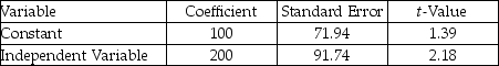 Craig's Cola was to manufacture 1,000 cases of cola next week.The accountant provided the following analysis of total manufacturing costs. R<sup>2</sup> = 0.82 What is the estimated cost of producing the 1,000 cases of cola?