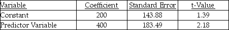 C.M.Chain was to manufacture 1,000 chain saws next month.Its accountant has provided the following analysis of the total manufacturing costs. R<sup>2</sup> = 0.71 What is the estimated cost of producing the 1,000 chain saws?