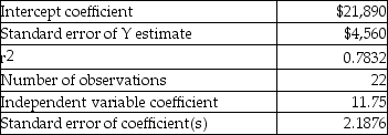 The Bhaskara Corporation used regression analysis to predict the annual cost of indirect materials.The results were as follows: What is the linear cost function?