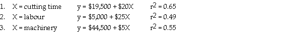 Arfaei Company manufactures chairs.Because the efforts of manufacturing are approximately equal between labour and machinery,management is considering other possible cost drivers.By considering different cost drivers,it is anticipated that the estimating process can be improved.The following cost estimating equations with their r<sup>2</sup> values have been determined for 2016: Required: a.Which equation should be selected for the analysis? b.What other factors should be included in the selection of the estimating equation?