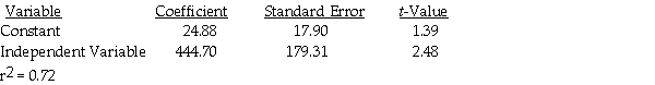Review the following report of the results of a simple regression program for cost estimation. Required: a.What is the cost estimation equation according to the report? b.What is the goodness of fit? What does it tell about the estimating equation?