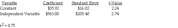 The new cost analyst in your accounting department has just received a computer-generated report that contains the results of a simple regression program for cost estimation.The summary results of the report appear as follows: Required: a.What is the cost estimation equation according to the report? b.What is the goodness of fit? What does it tell about the estimating equation?