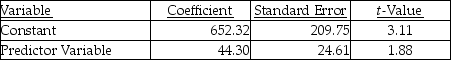 A Manufacturing Company uses two different independent variables in two different equations to evaluate the cost activities of the packaging department,machine-hours and number of packages.The most recent month's results of the two regressions are as follows: Machine hours: r<sup>2</sup> = 0.29 Number of packages: r<sup>2</sup> = 0.61 Required: a.What are the estimating equations for each cost driver? b.Which cost driver is best and why?