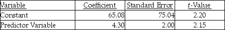 A Manufacturing Company uses two different independent variables in two different equations to evaluate the cost activities of the packaging department,machine-hours and number of packages.The most recent month's results of the two regressions are as follows: Machine hours: r<sup>2</sup> = 0.29 Number of packages: r<sup>2</sup> = 0.61 Required: a.What are the estimating equations for each cost driver? b.Which cost driver is best and why?