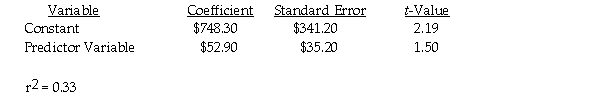 Schotte Manufacturing Company uses two different independent variables (machine-hours and number of packages)in two different equations to evaluate costs of the packaging department.The most recent results of the two regressions are as follows: Machine-hours: Required: a.What are the estimating equations for each cost driver? b.Which cost driver is best and why?