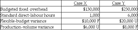 <strong>A company had the following information pertaining to two different cases: The total fixed overhead variance in Case Y was</strong> A)$4,000 unfavourable. B)$4,000 favourable. C)$10,000 unfavourable. D)$12,000 favourable. E)$12,000 unfavourable.