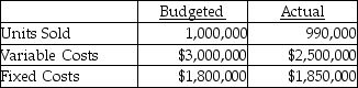 <strong>Use the information below to answer the following question(s). Ames Golf Company used the following data to evaluate their current operating system.The company sells 1 pack of golf balls for $10 per pack.The $10 selling price is also the budgeted selling price. What is the budgeted operating income for Ames Golf Company?</strong> A)$7,000,000 B)$5,970,000 C)$5,550,000 D)$5,200,000 E)$4,750,000
