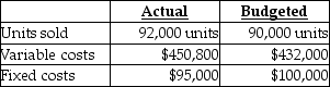 <strong>Answer the following question(s)using the information below. Abernathy Corporation used the following data to evaluate their current operating system.The company sells items for $10 each and used a budgeted selling price of $10 per unit. What is the static-budget variance of revenues?</strong> A)$20,000 favourable B)$20,000 unfavourable C)$2,000 favourable D)$2,000 unfavourable E)$25,000 unfavourable