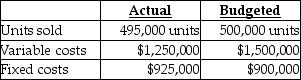 <strong>Use the information below to answer the following question(s). Bates Corporation used the following data to evaluate their current operating system.The company sells items for $10 each and used a budgeted selling price of $10 per unit. What is the static-budget variance of revenues?</strong> A)$50,000 favourable B)$50,000 unfavourable C)$5,000 favourable D)$5,000 unfavourable E)$25,000 unfavourable